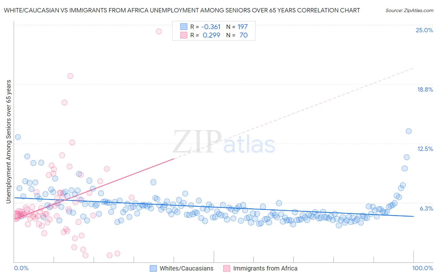 White/Caucasian vs Immigrants from Africa Unemployment Among Seniors over 65 years