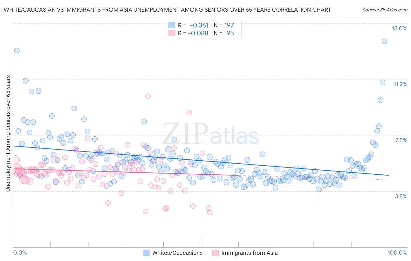 White/Caucasian vs Immigrants from Asia Unemployment Among Seniors over 65 years