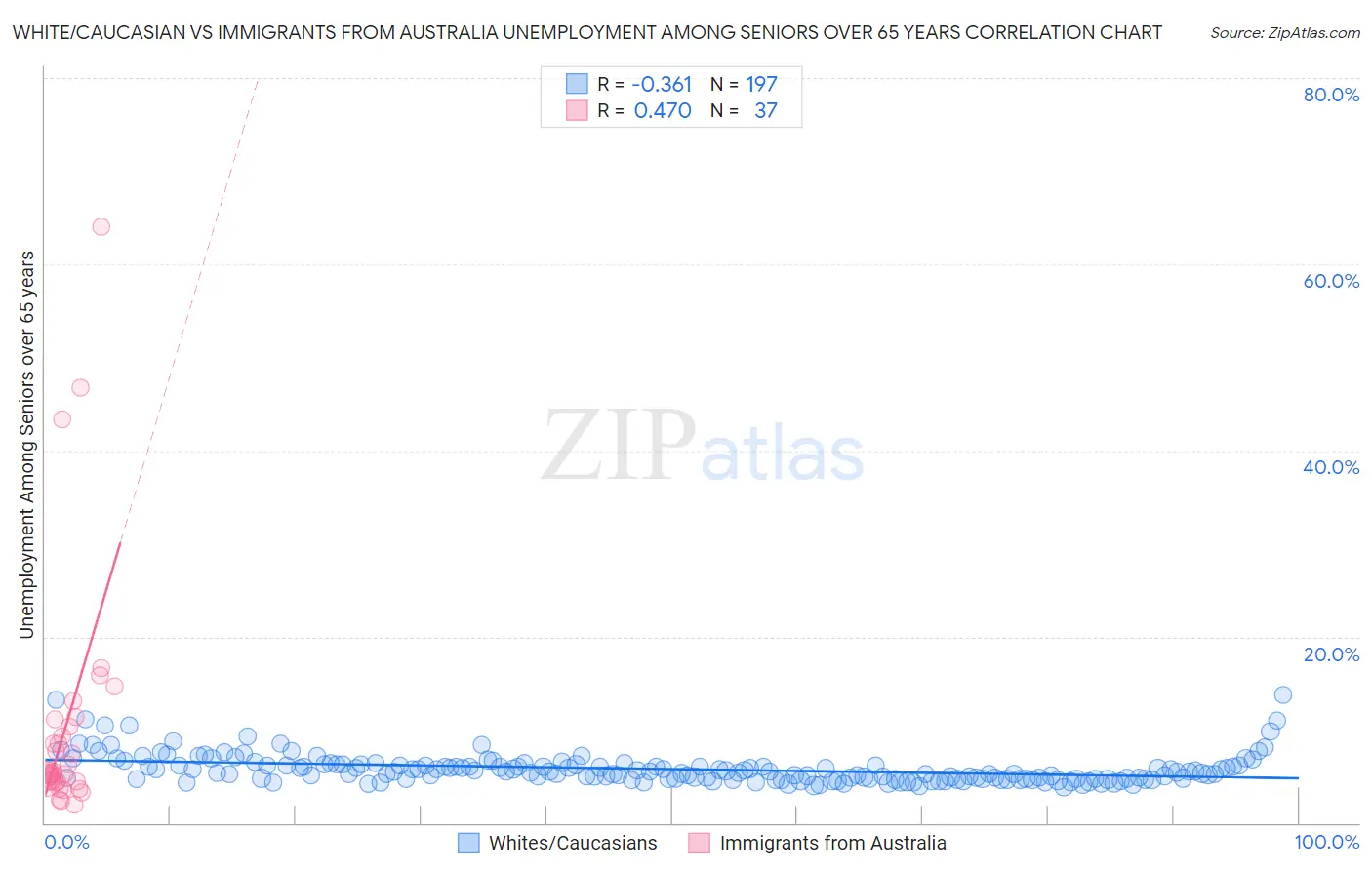 White/Caucasian vs Immigrants from Australia Unemployment Among Seniors over 65 years