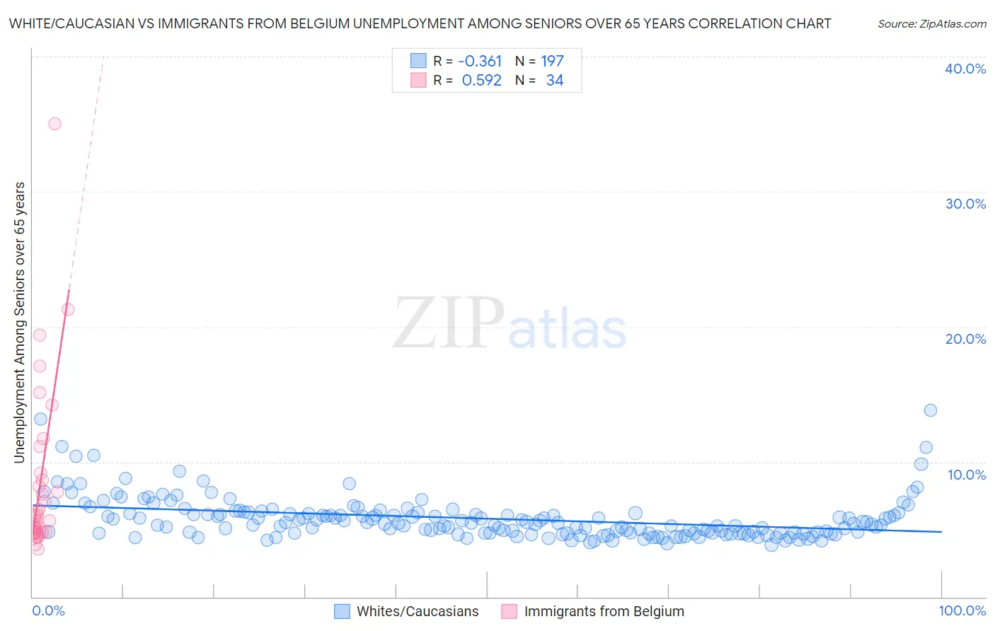 White/Caucasian vs Immigrants from Belgium Unemployment Among Seniors over 65 years