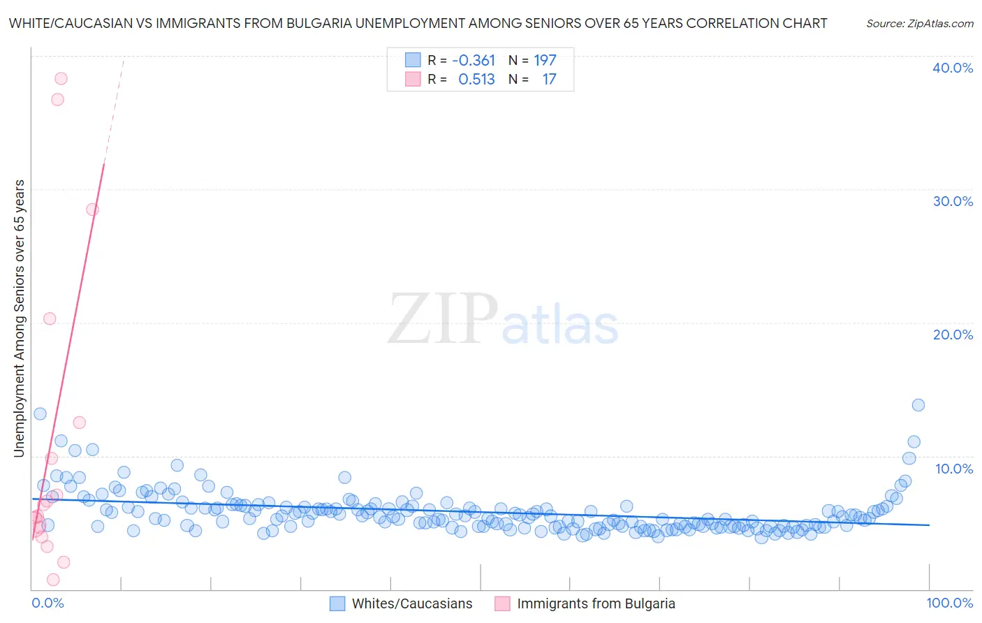 White/Caucasian vs Immigrants from Bulgaria Unemployment Among Seniors over 65 years