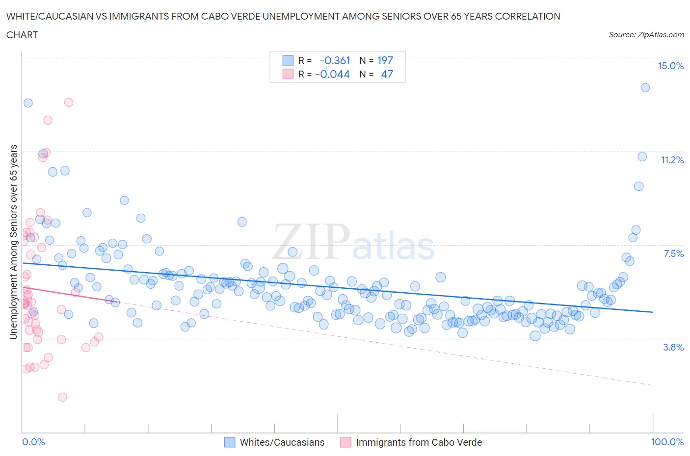 White/Caucasian vs Immigrants from Cabo Verde Unemployment Among Seniors over 65 years