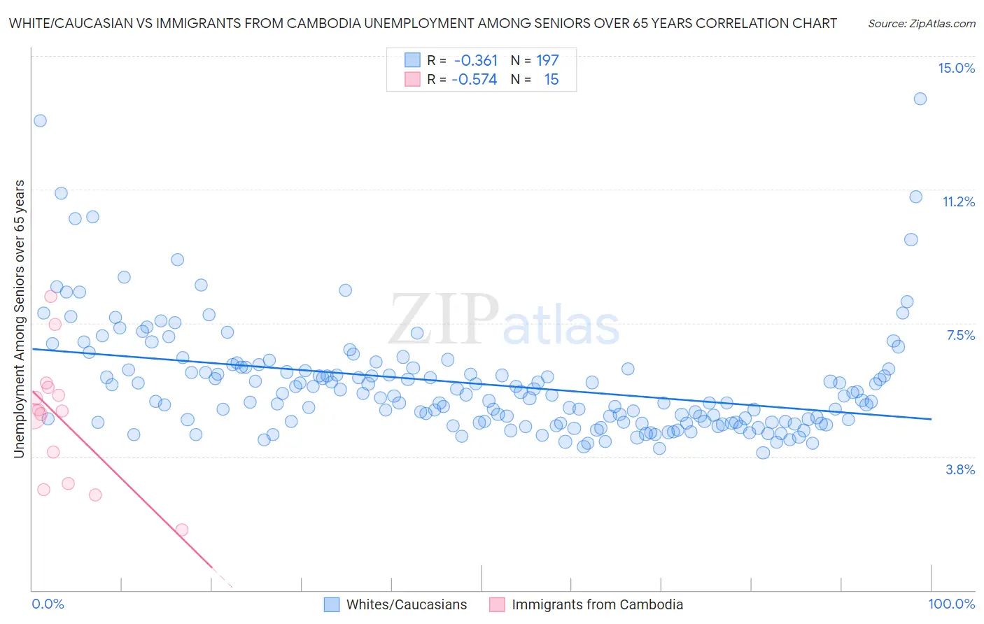 White/Caucasian vs Immigrants from Cambodia Unemployment Among Seniors over 65 years