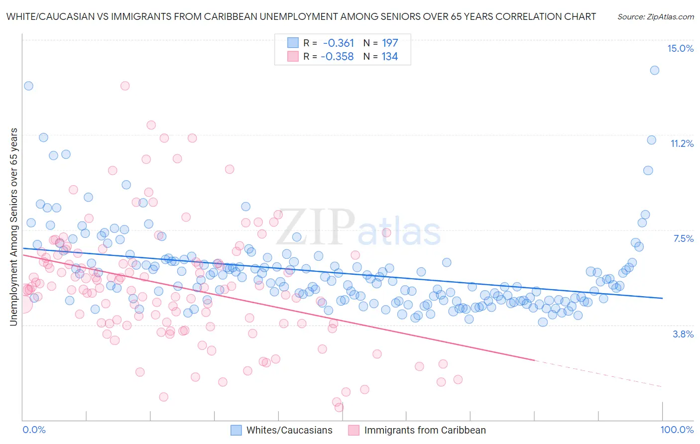 White/Caucasian vs Immigrants from Caribbean Unemployment Among Seniors over 65 years