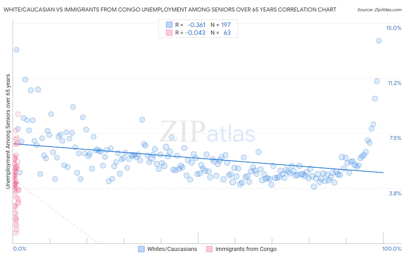 White/Caucasian vs Immigrants from Congo Unemployment Among Seniors over 65 years