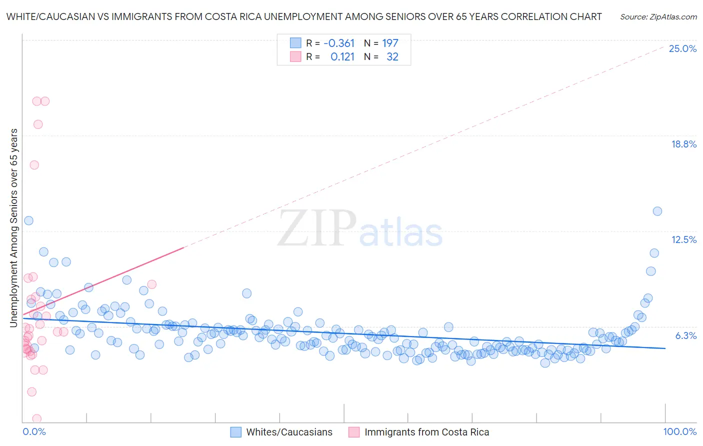 White/Caucasian vs Immigrants from Costa Rica Unemployment Among Seniors over 65 years