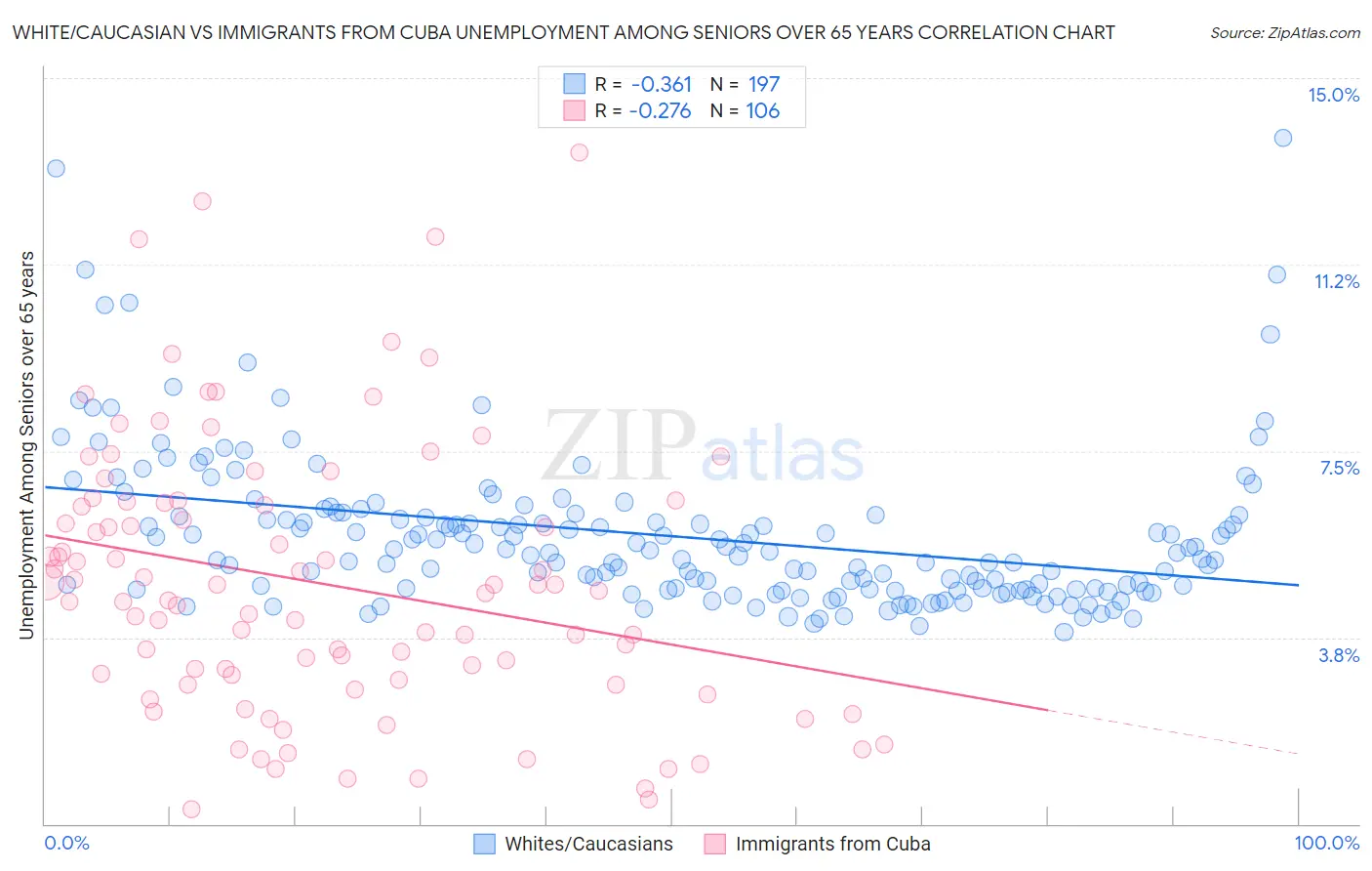 White/Caucasian vs Immigrants from Cuba Unemployment Among Seniors over 65 years
