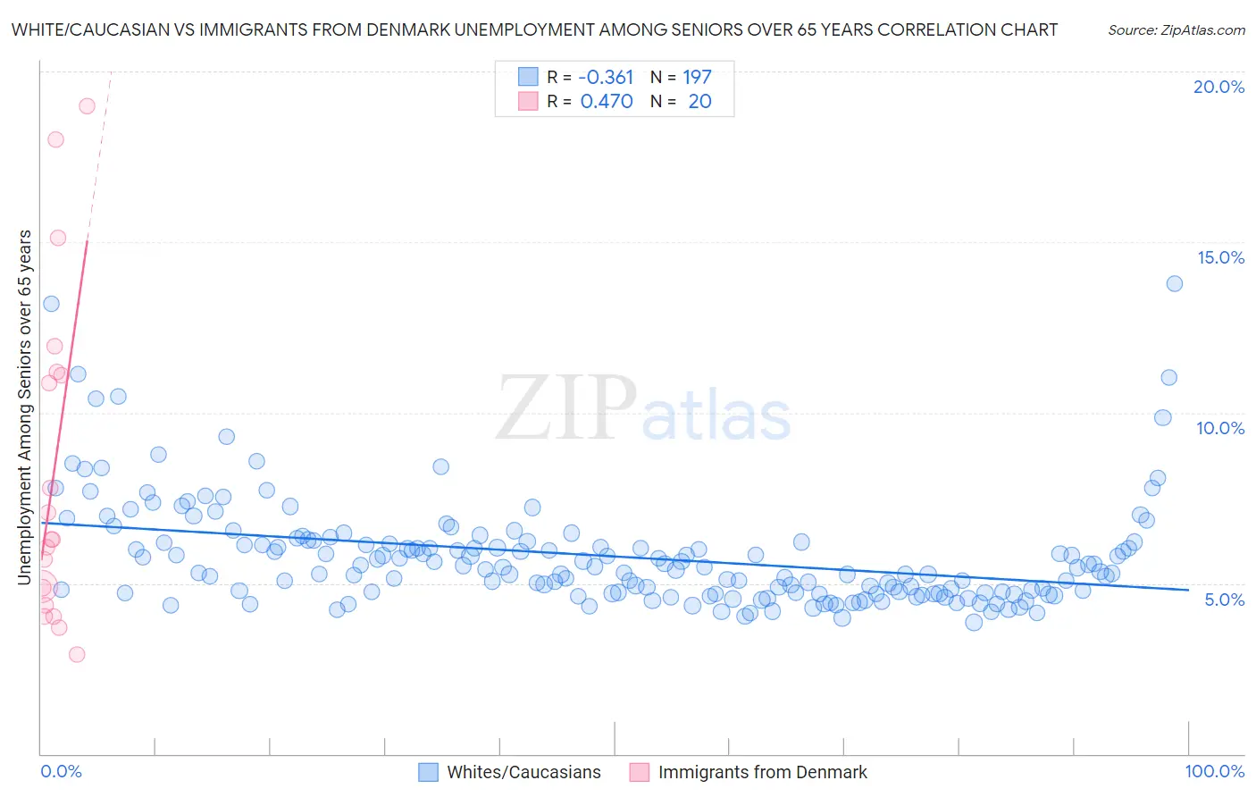 White/Caucasian vs Immigrants from Denmark Unemployment Among Seniors over 65 years