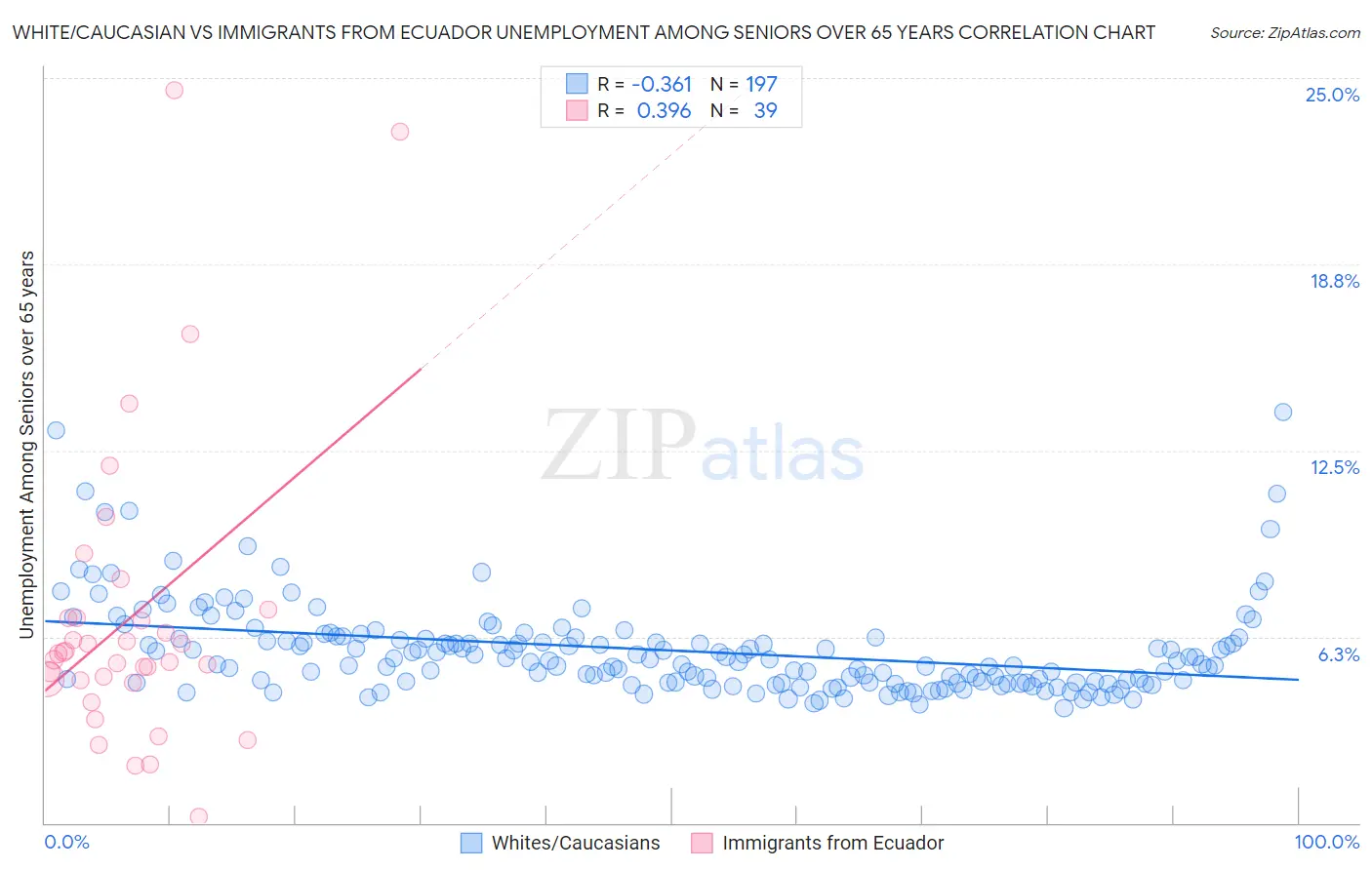 White/Caucasian vs Immigrants from Ecuador Unemployment Among Seniors over 65 years