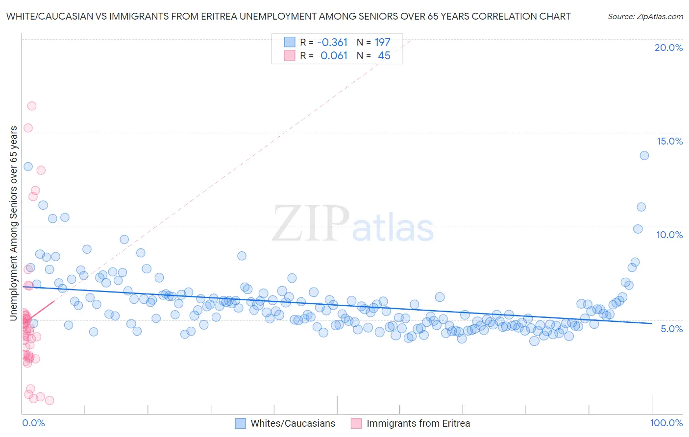 White/Caucasian vs Immigrants from Eritrea Unemployment Among Seniors over 65 years