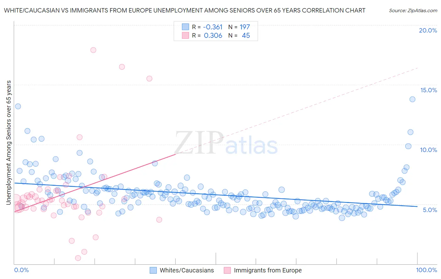 White/Caucasian vs Immigrants from Europe Unemployment Among Seniors over 65 years