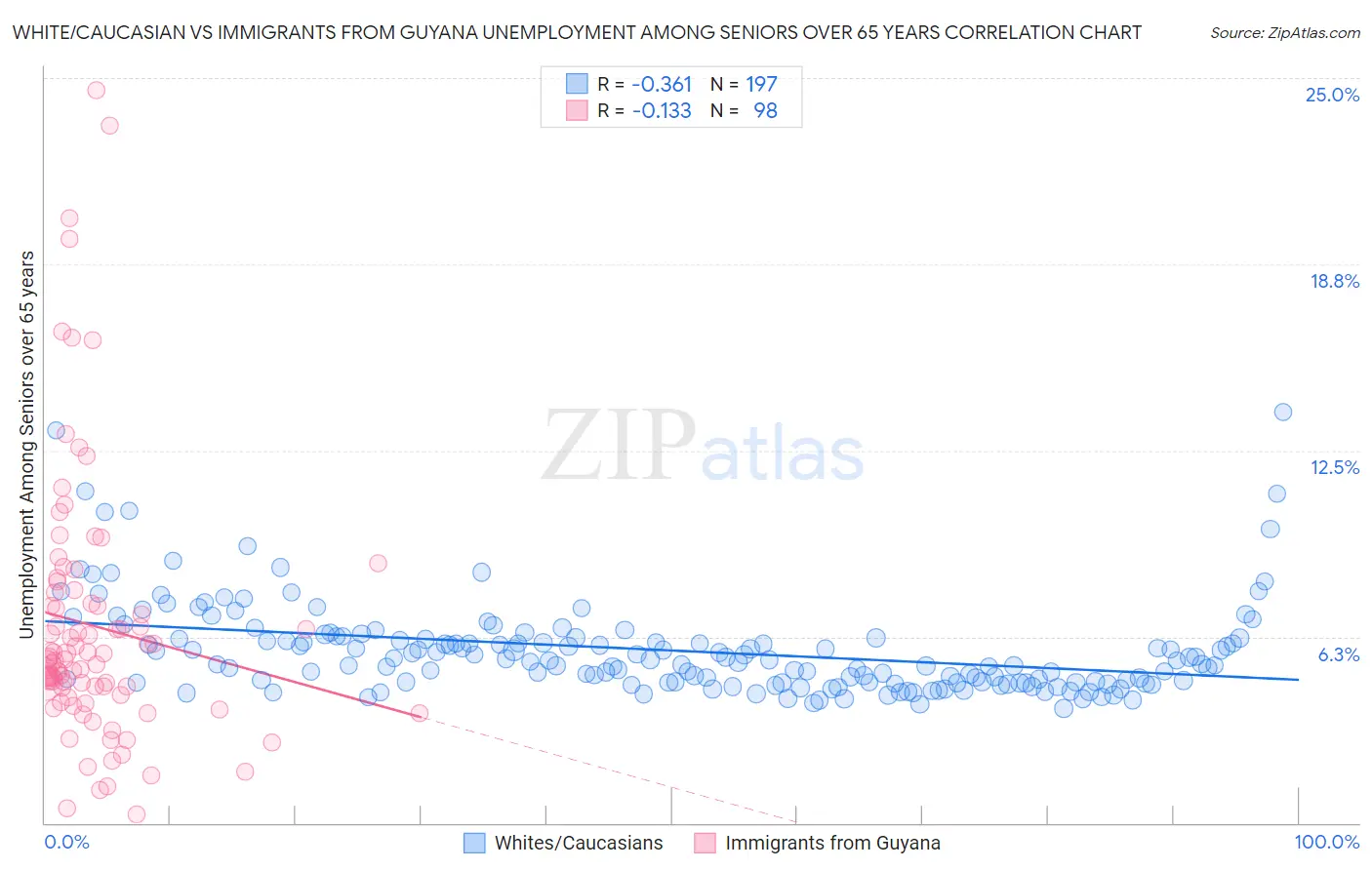 White/Caucasian vs Immigrants from Guyana Unemployment Among Seniors over 65 years