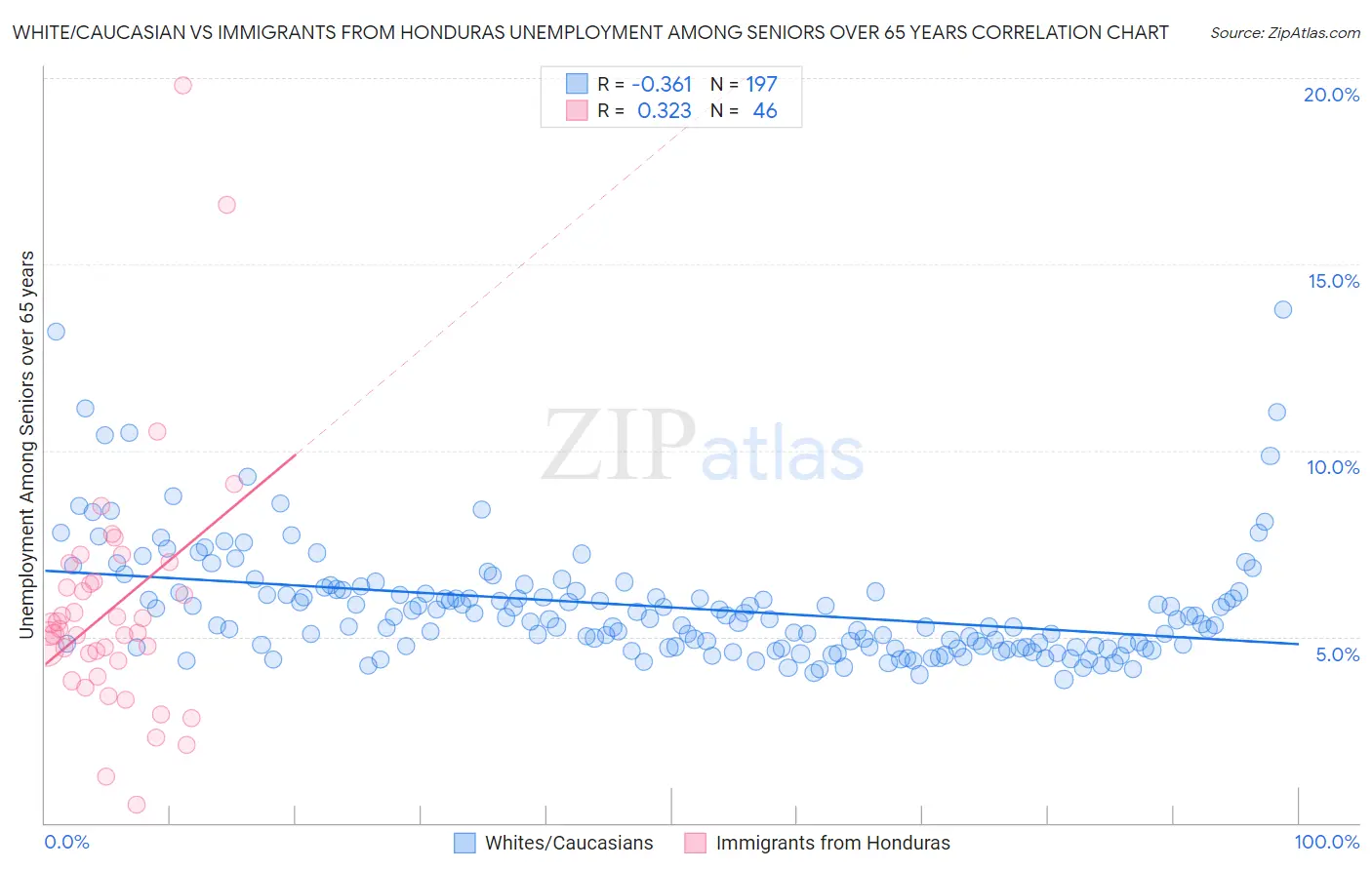 White/Caucasian vs Immigrants from Honduras Unemployment Among Seniors over 65 years