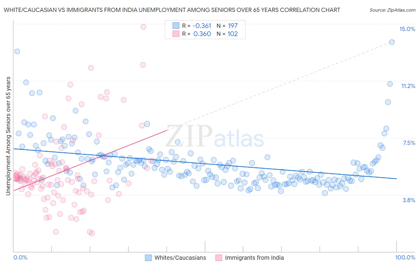 White/Caucasian vs Immigrants from India Unemployment Among Seniors over 65 years