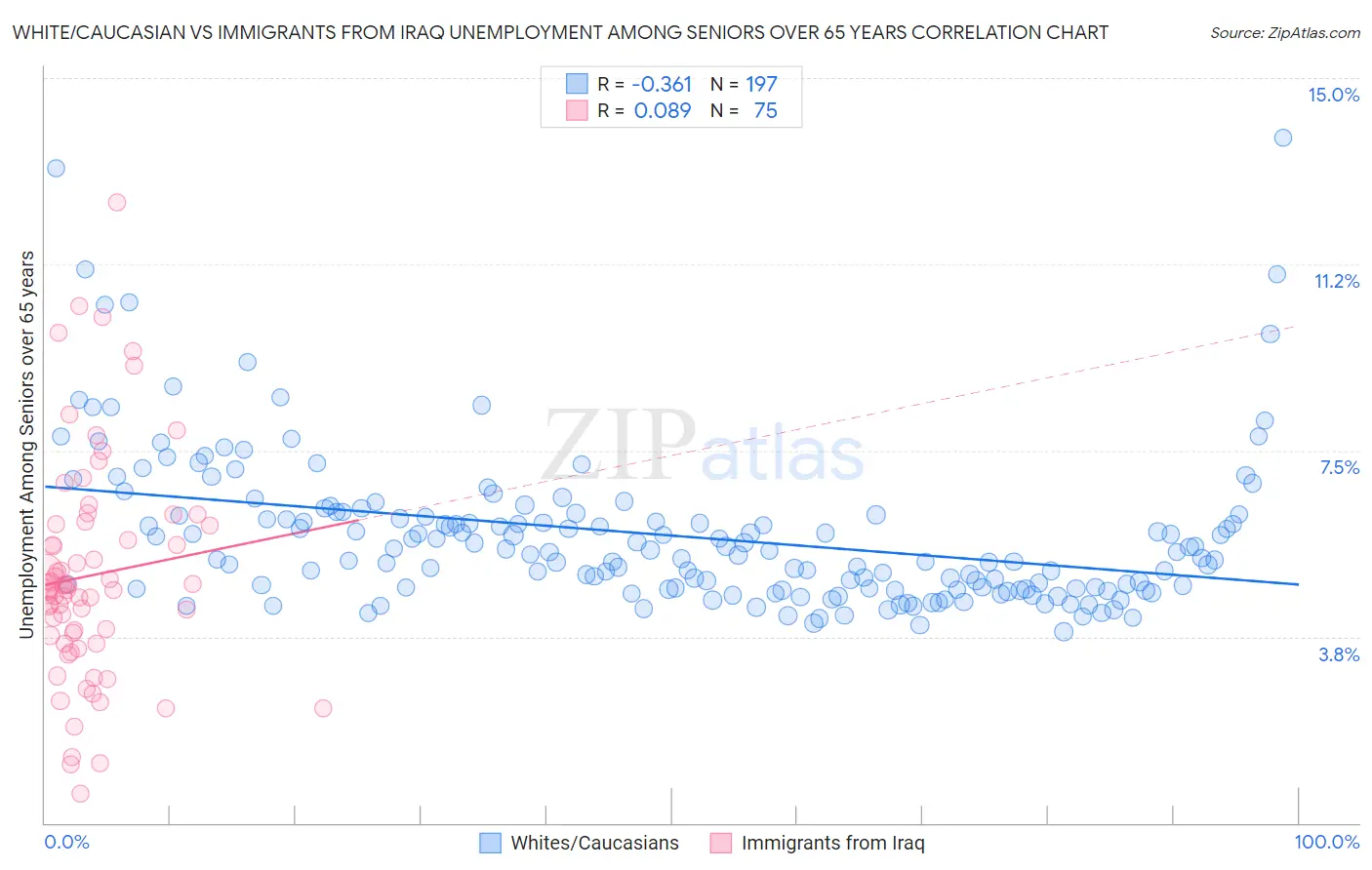 White/Caucasian vs Immigrants from Iraq Unemployment Among Seniors over 65 years