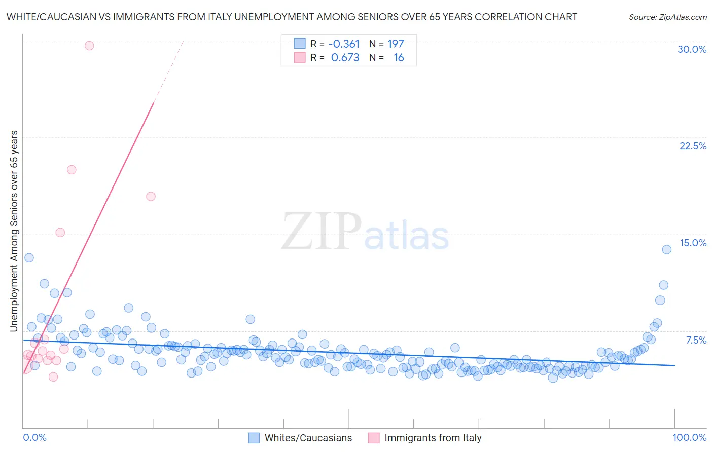 White/Caucasian vs Immigrants from Italy Unemployment Among Seniors over 65 years