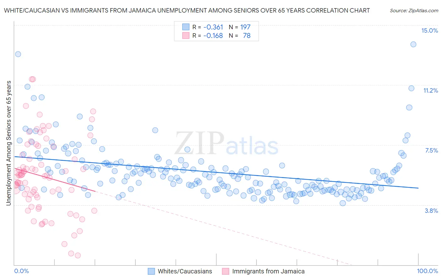 White/Caucasian vs Immigrants from Jamaica Unemployment Among Seniors over 65 years