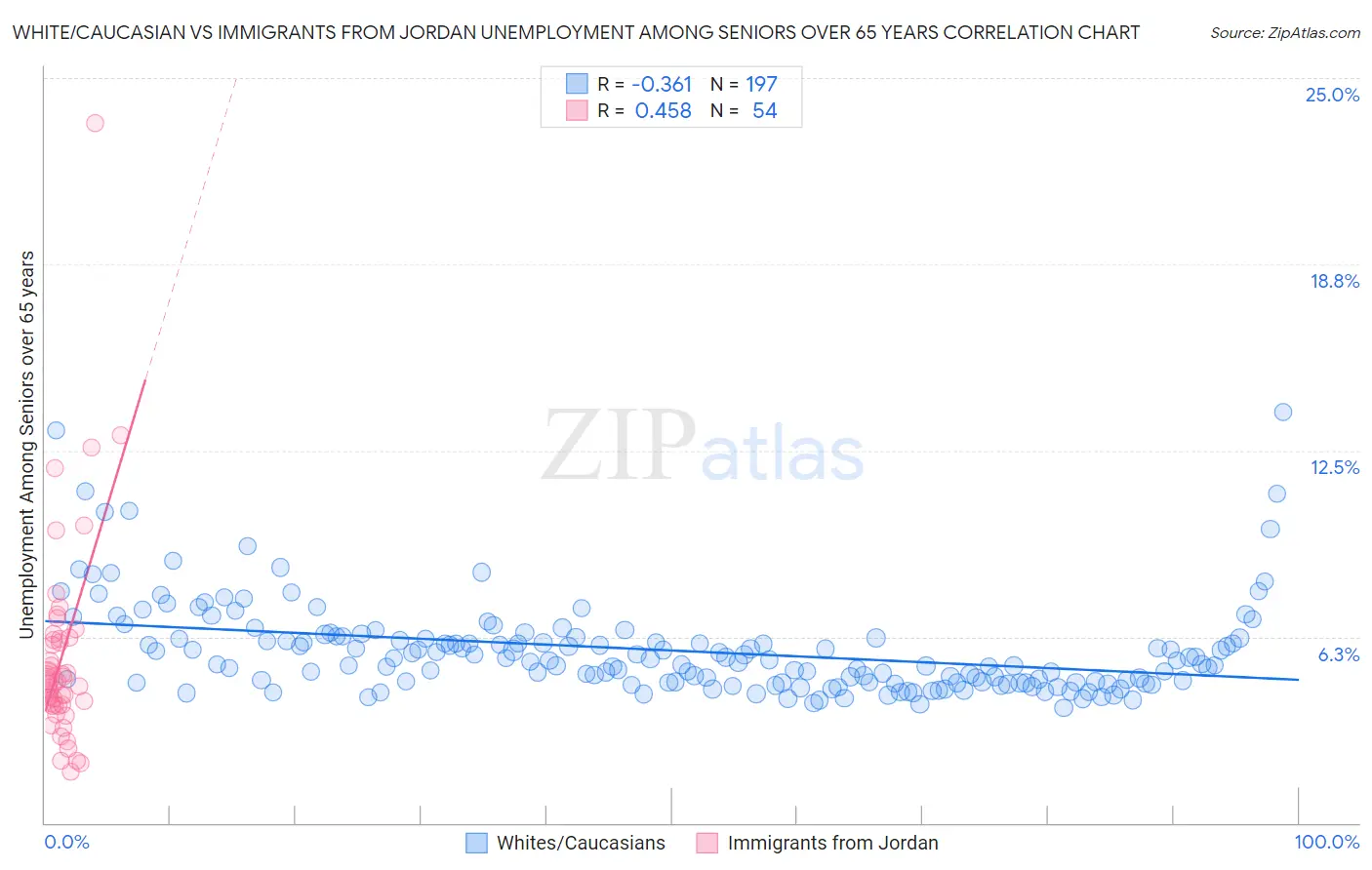 White/Caucasian vs Immigrants from Jordan Unemployment Among Seniors over 65 years