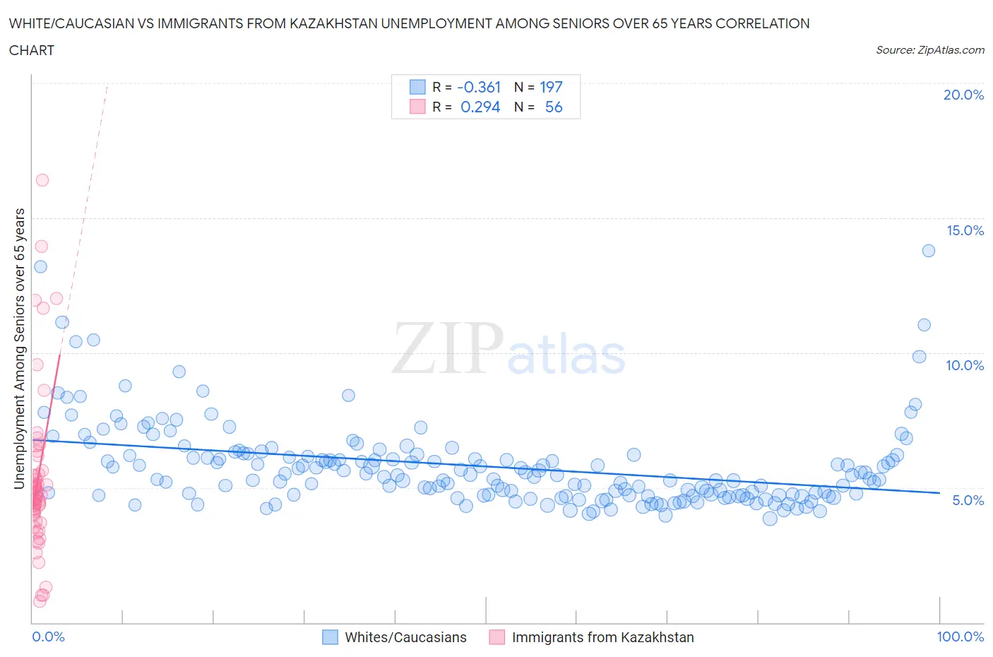 White/Caucasian vs Immigrants from Kazakhstan Unemployment Among Seniors over 65 years