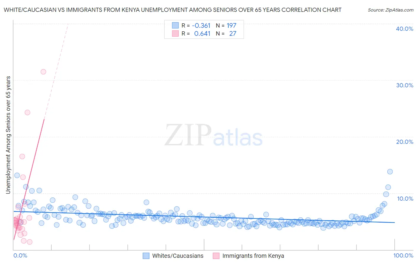 White/Caucasian vs Immigrants from Kenya Unemployment Among Seniors over 65 years