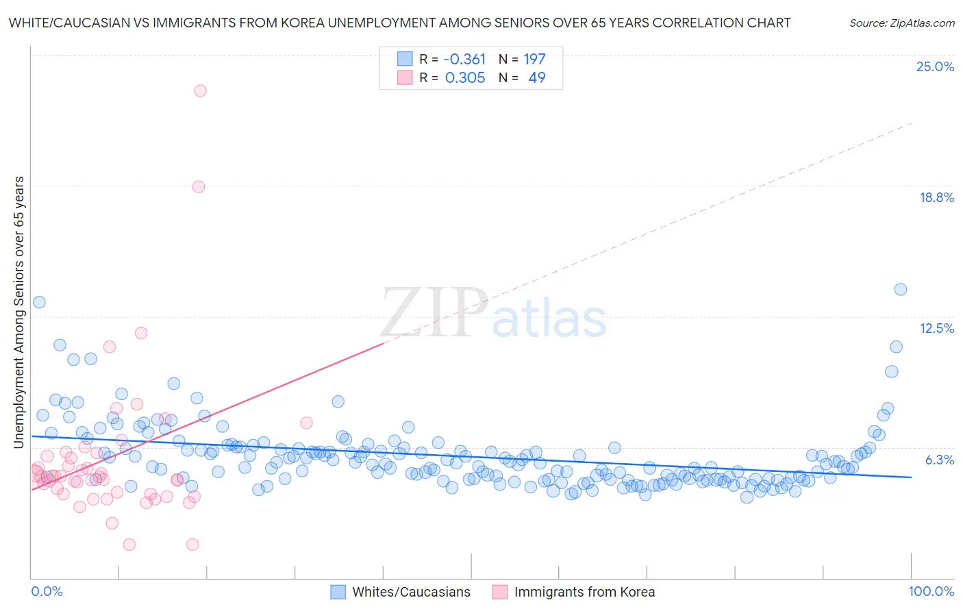 White/Caucasian vs Immigrants from Korea Unemployment Among Seniors over 65 years