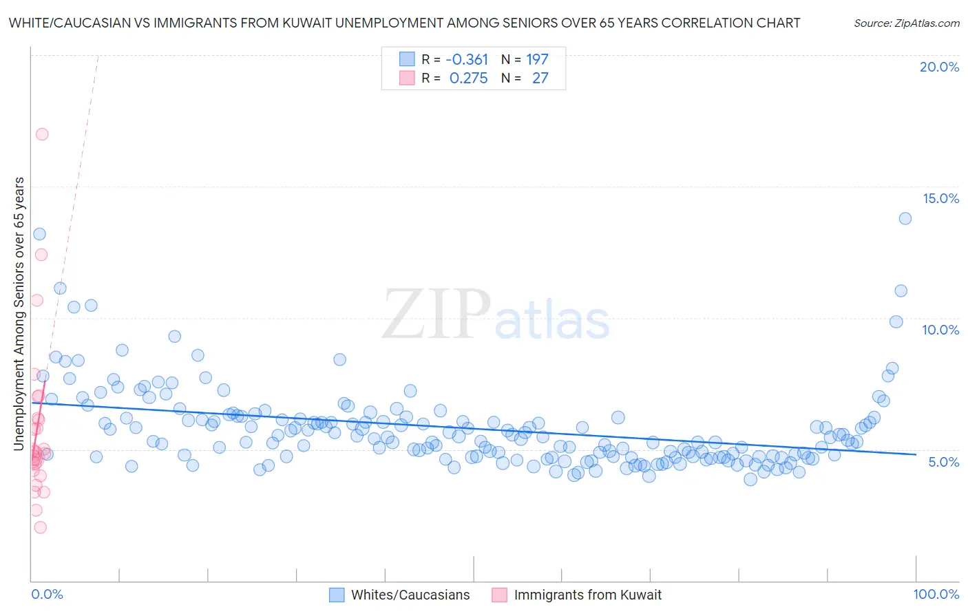 White/Caucasian vs Immigrants from Kuwait Unemployment Among Seniors over 65 years