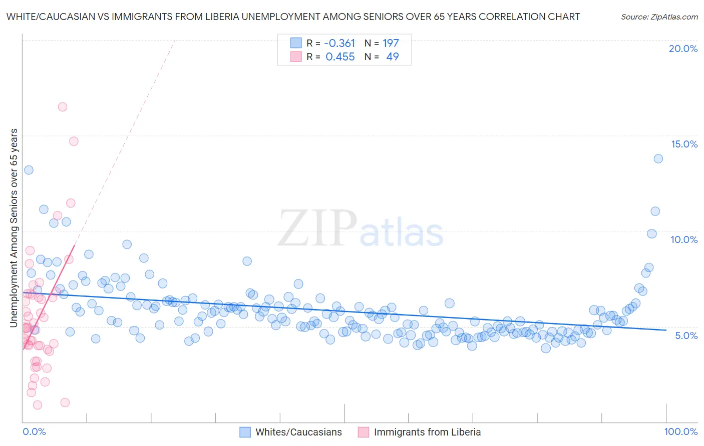 White/Caucasian vs Immigrants from Liberia Unemployment Among Seniors over 65 years