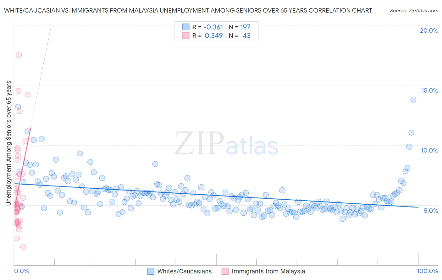 White/Caucasian vs Immigrants from Malaysia Unemployment Among Seniors over 65 years