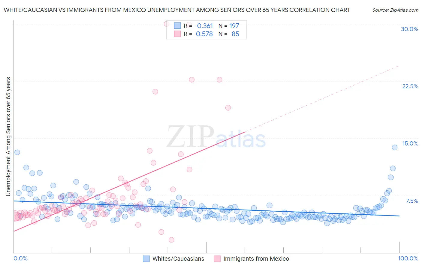 White/Caucasian vs Immigrants from Mexico Unemployment Among Seniors over 65 years