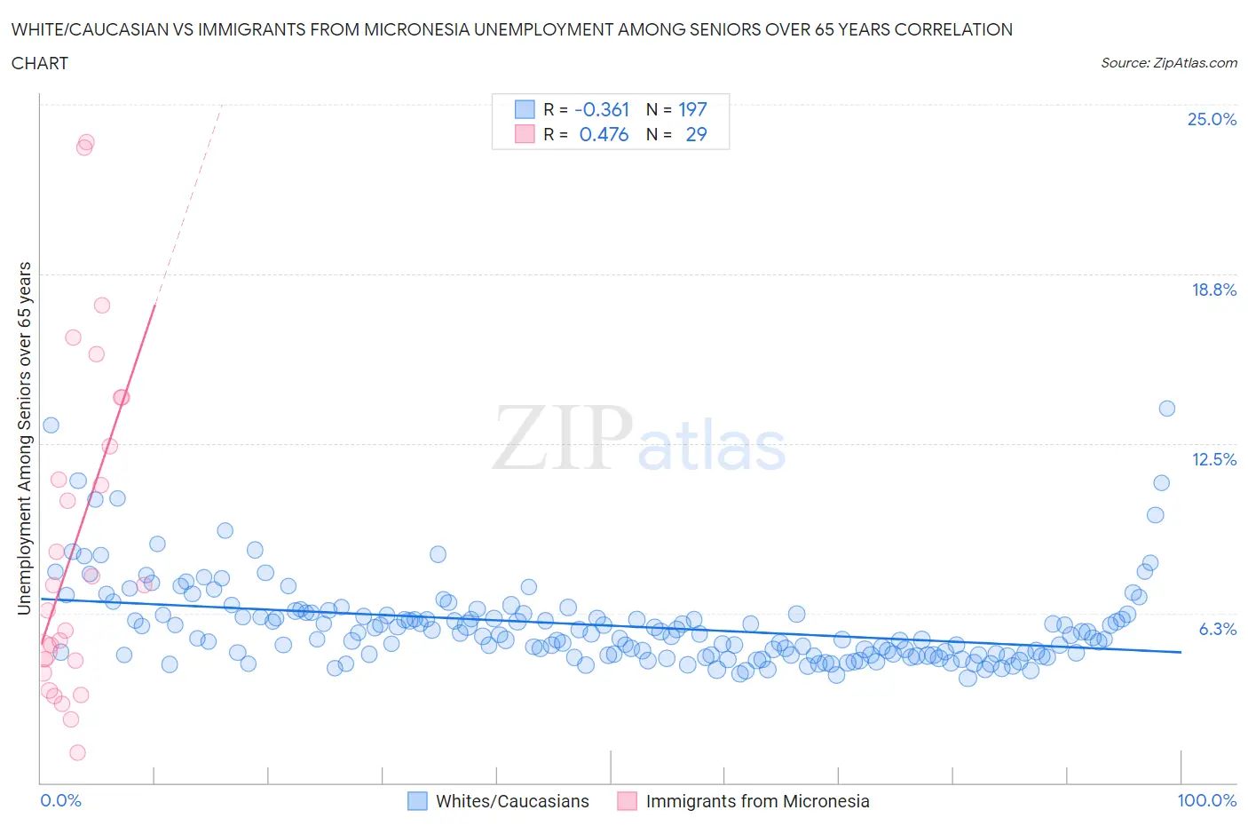 White/Caucasian vs Immigrants from Micronesia Unemployment Among Seniors over 65 years