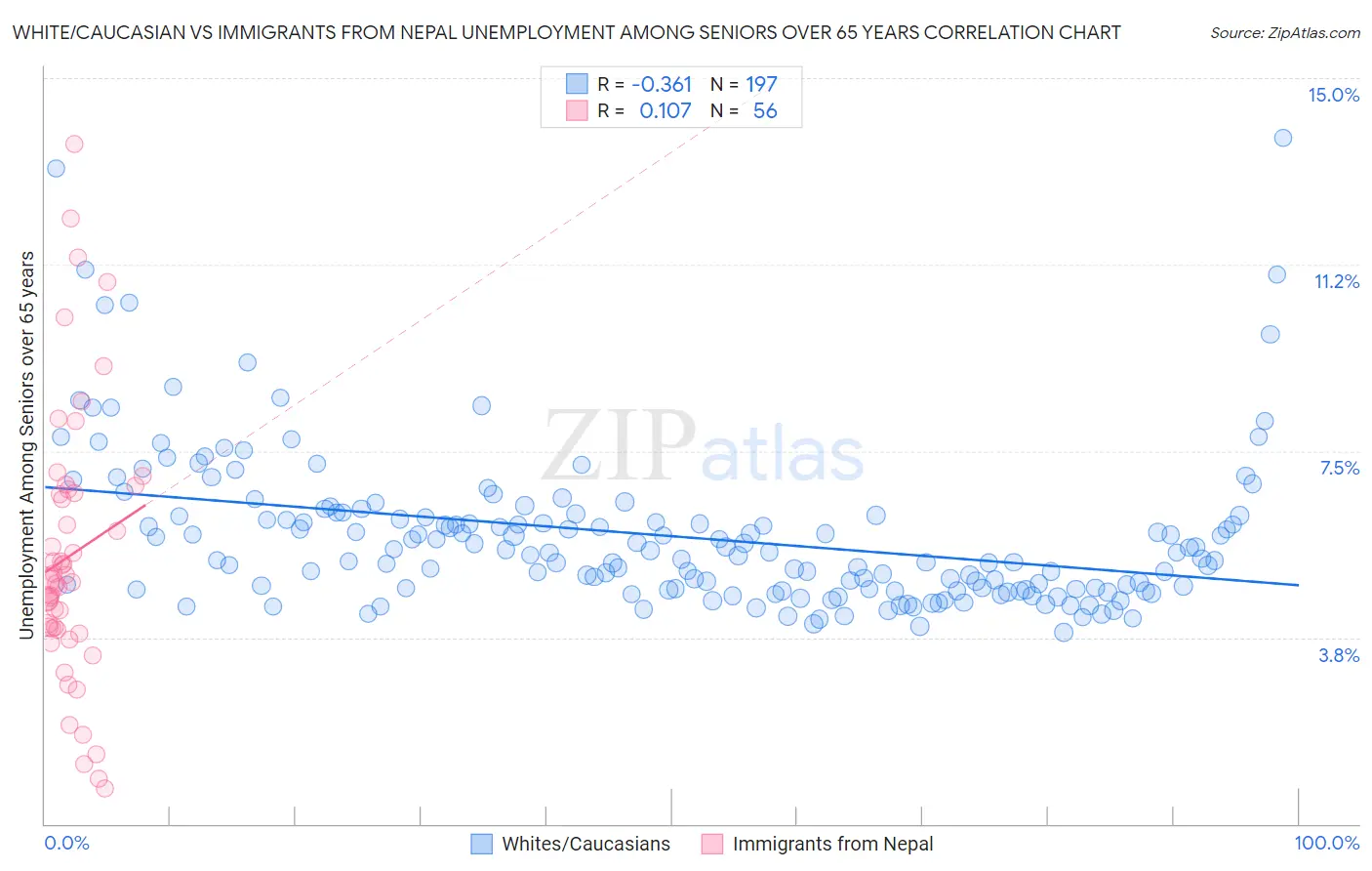 White/Caucasian vs Immigrants from Nepal Unemployment Among Seniors over 65 years