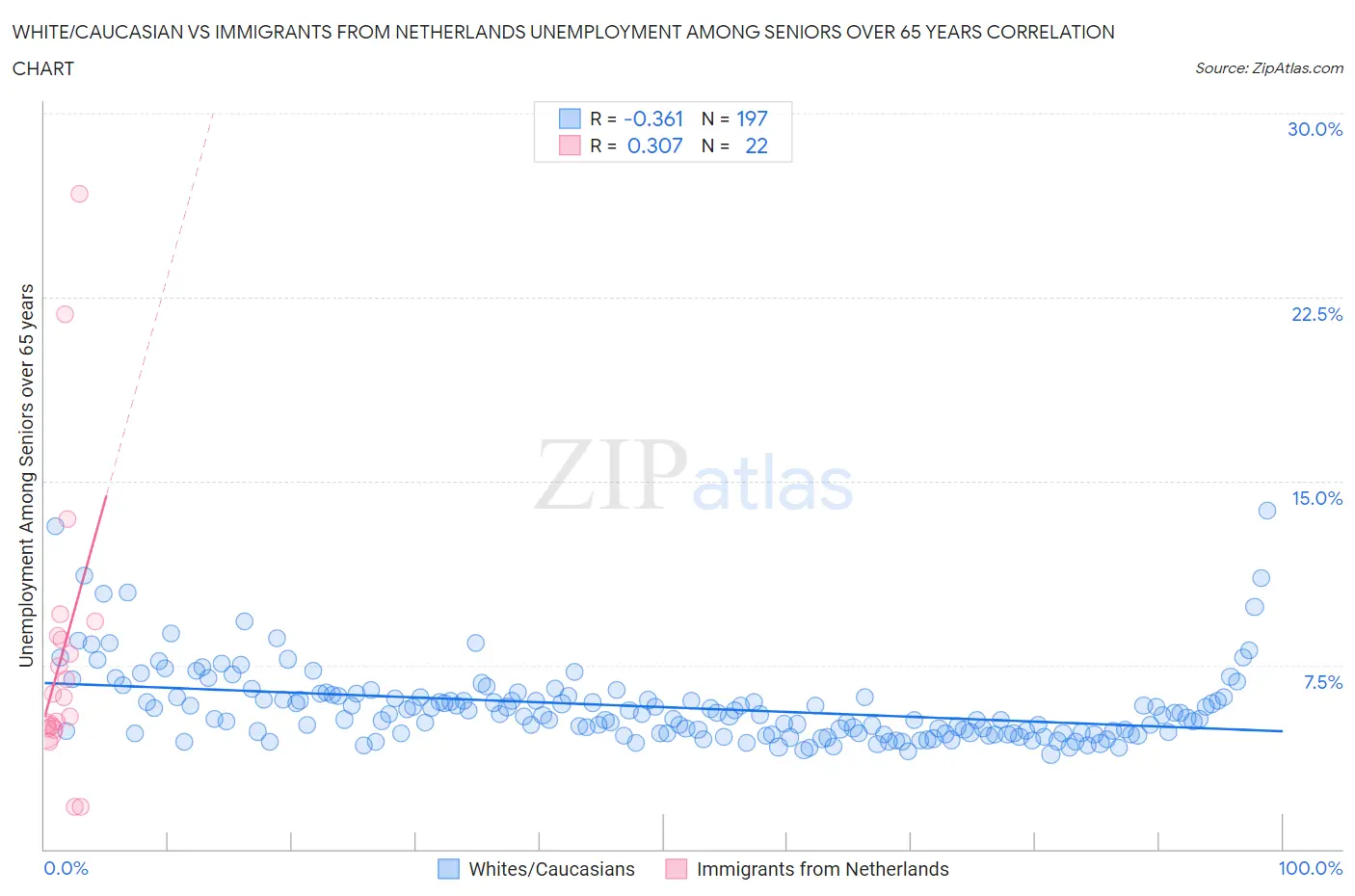 White/Caucasian vs Immigrants from Netherlands Unemployment Among Seniors over 65 years