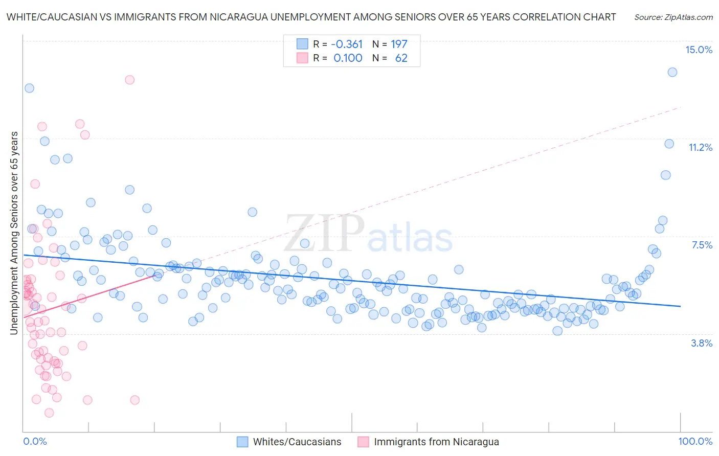 White/Caucasian vs Immigrants from Nicaragua Unemployment Among Seniors over 65 years