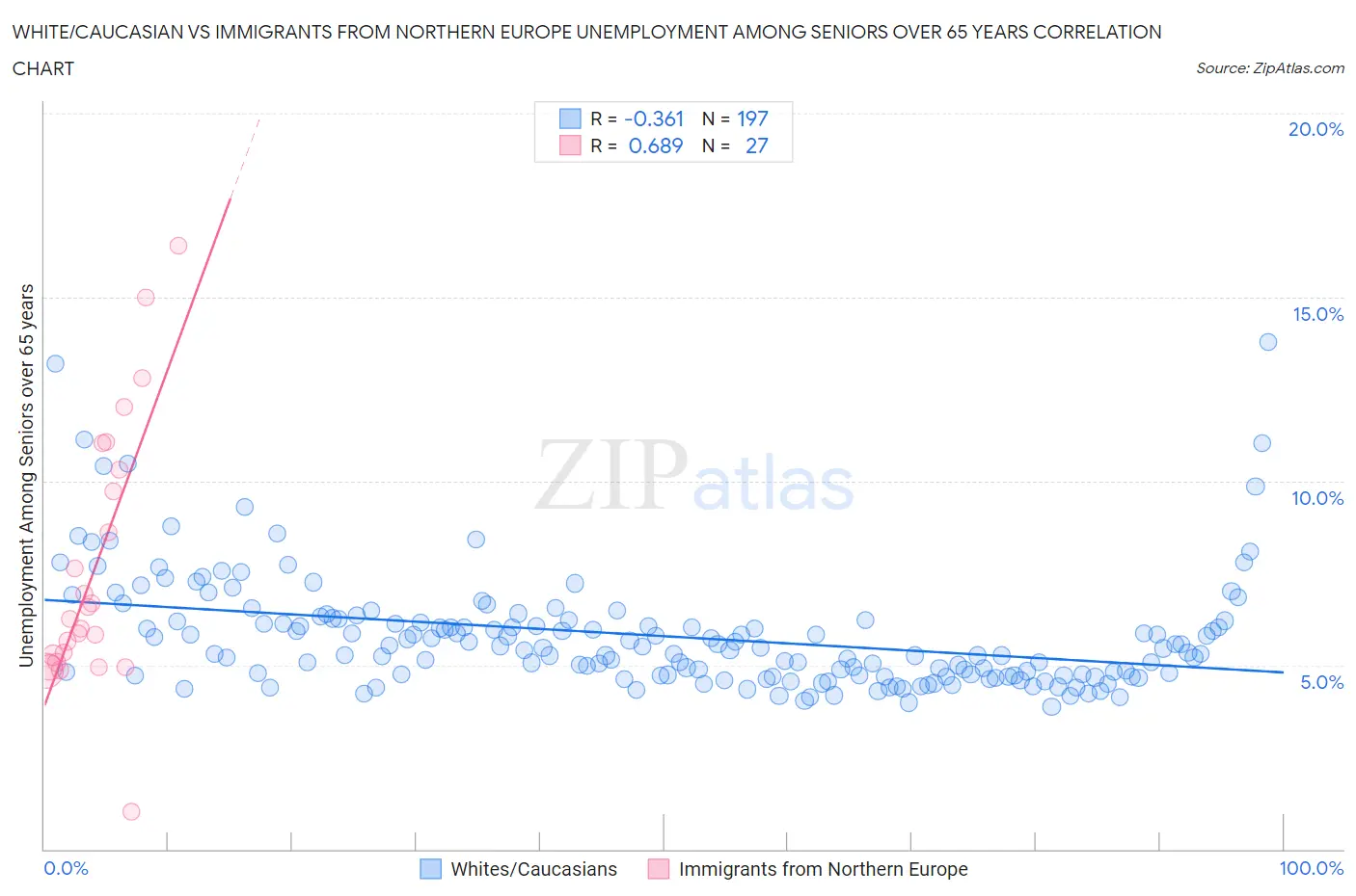 White/Caucasian vs Immigrants from Northern Europe Unemployment Among Seniors over 65 years