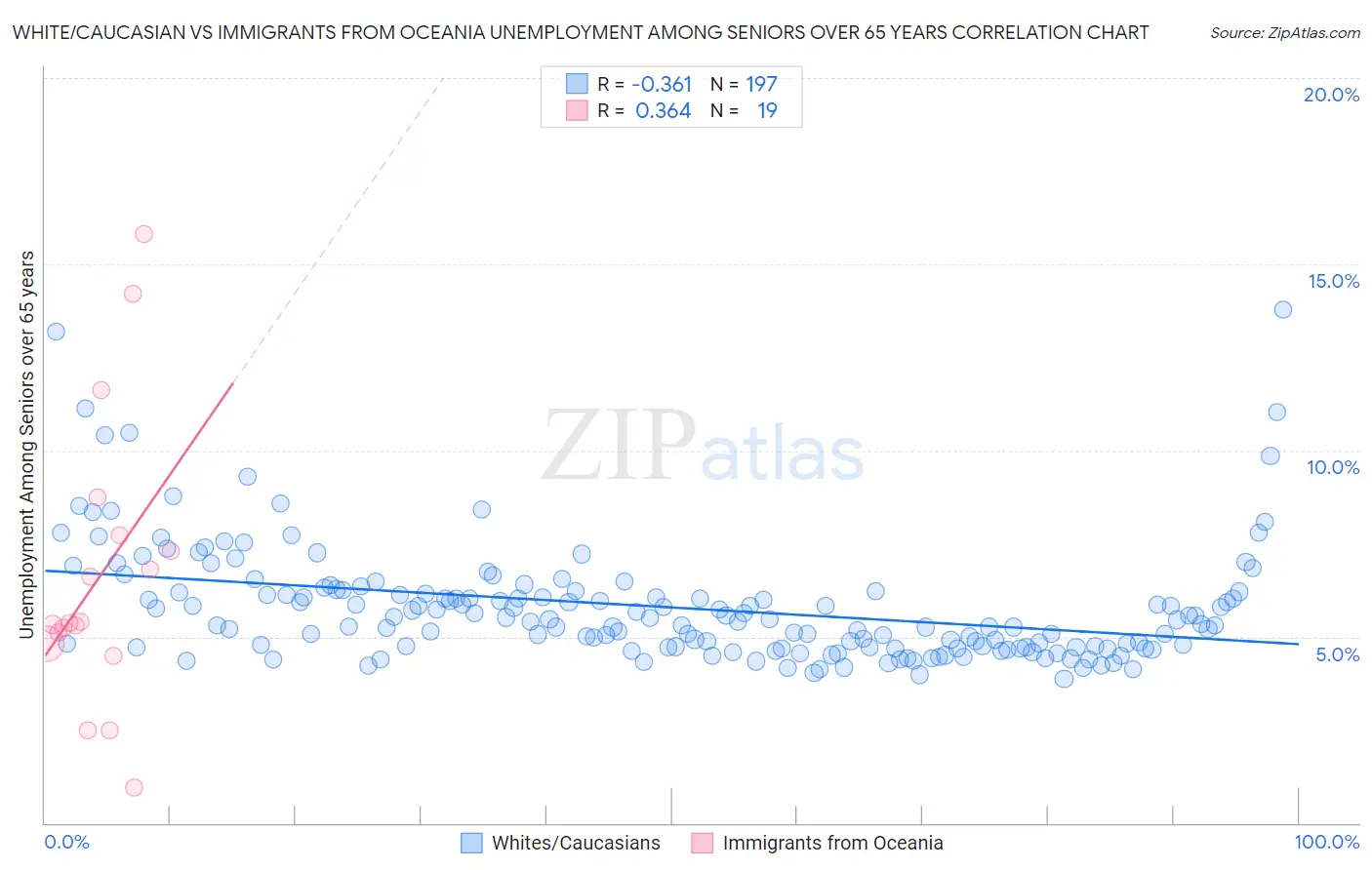 White/Caucasian vs Immigrants from Oceania Unemployment Among Seniors over 65 years