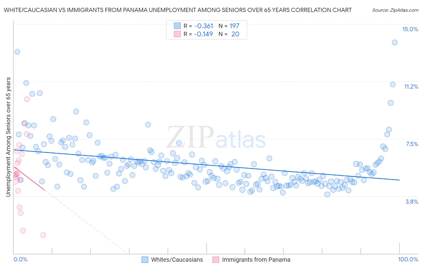 White/Caucasian vs Immigrants from Panama Unemployment Among Seniors over 65 years