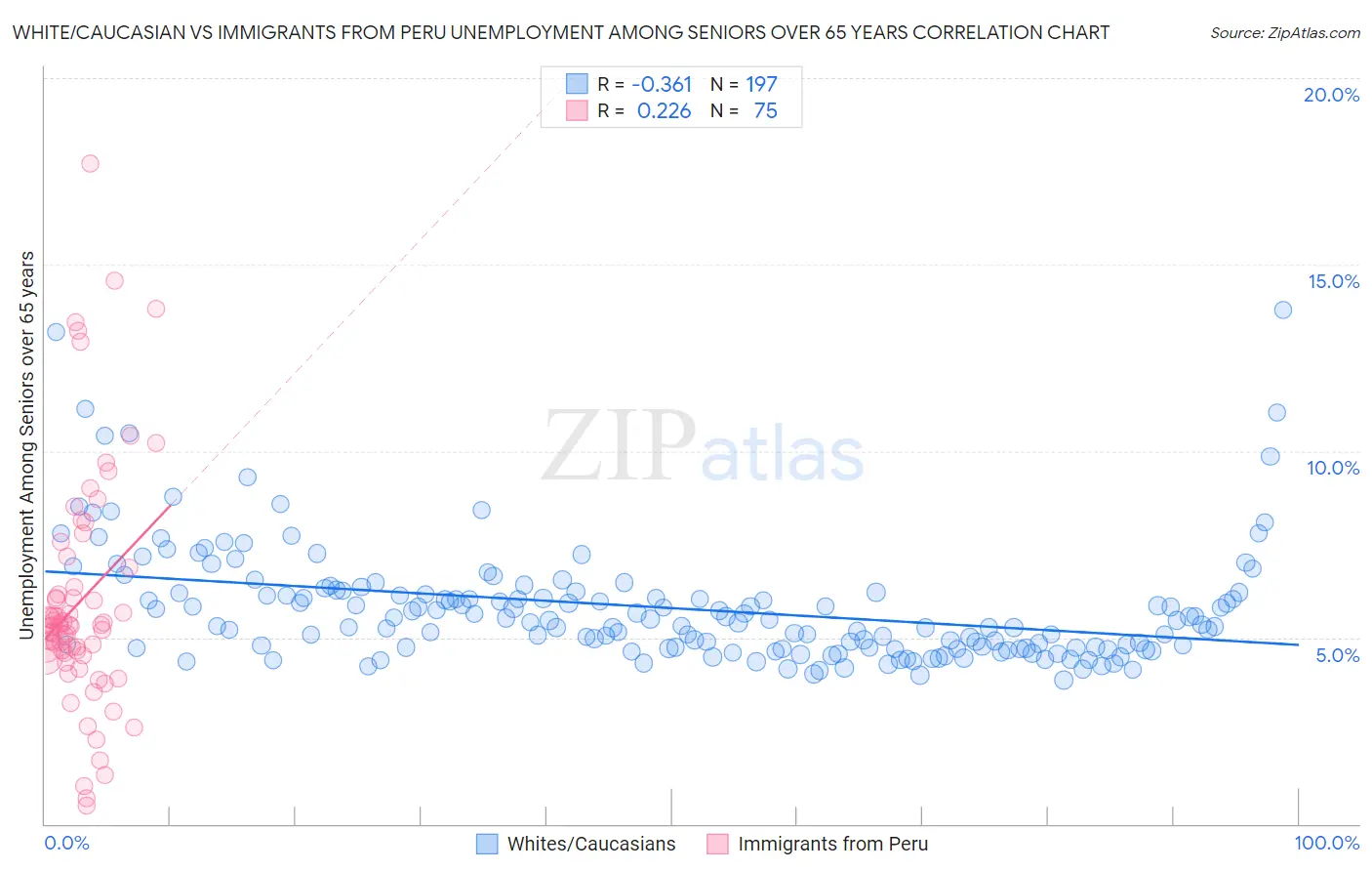White/Caucasian vs Immigrants from Peru Unemployment Among Seniors over 65 years