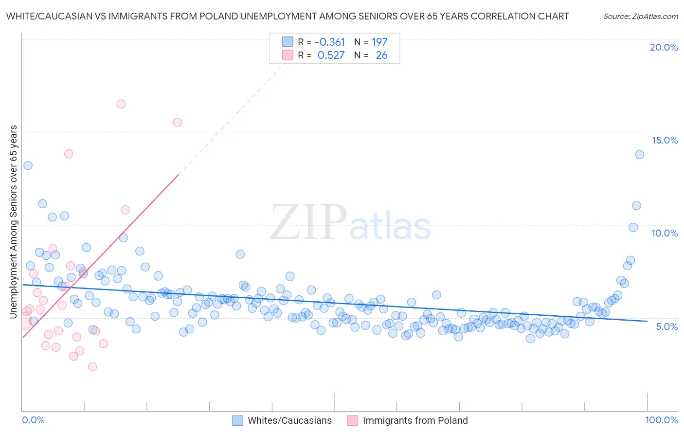 White/Caucasian vs Immigrants from Poland Unemployment Among Seniors over 65 years
