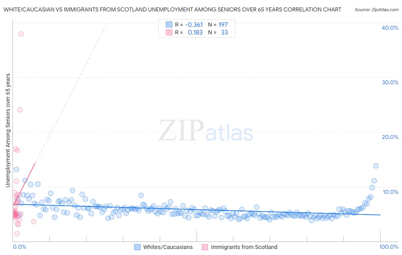 White/Caucasian vs Immigrants from Scotland Unemployment Among Seniors over 65 years