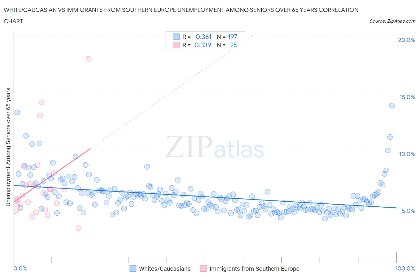 White/Caucasian vs Immigrants from Southern Europe Unemployment Among Seniors over 65 years