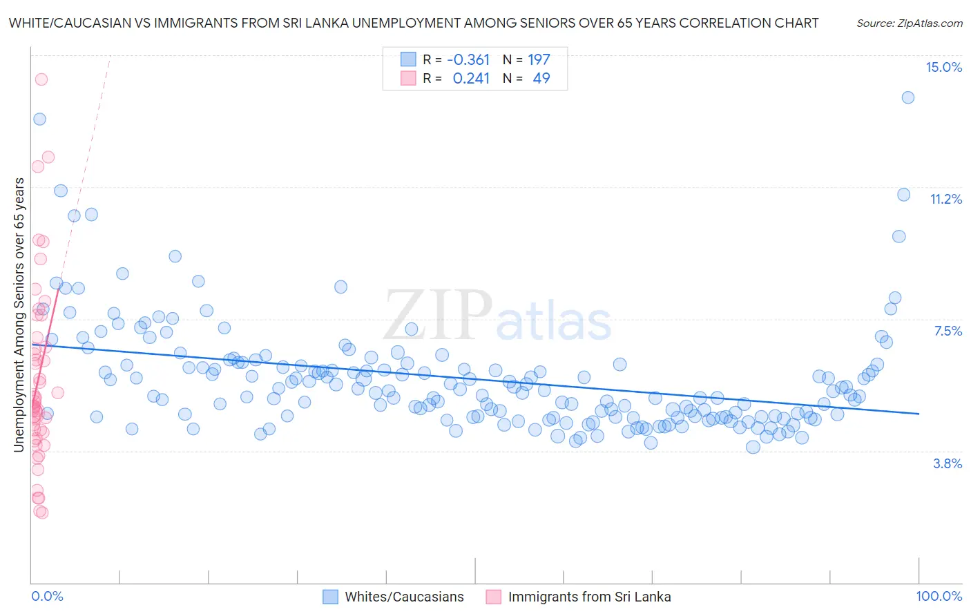 White/Caucasian vs Immigrants from Sri Lanka Unemployment Among Seniors over 65 years