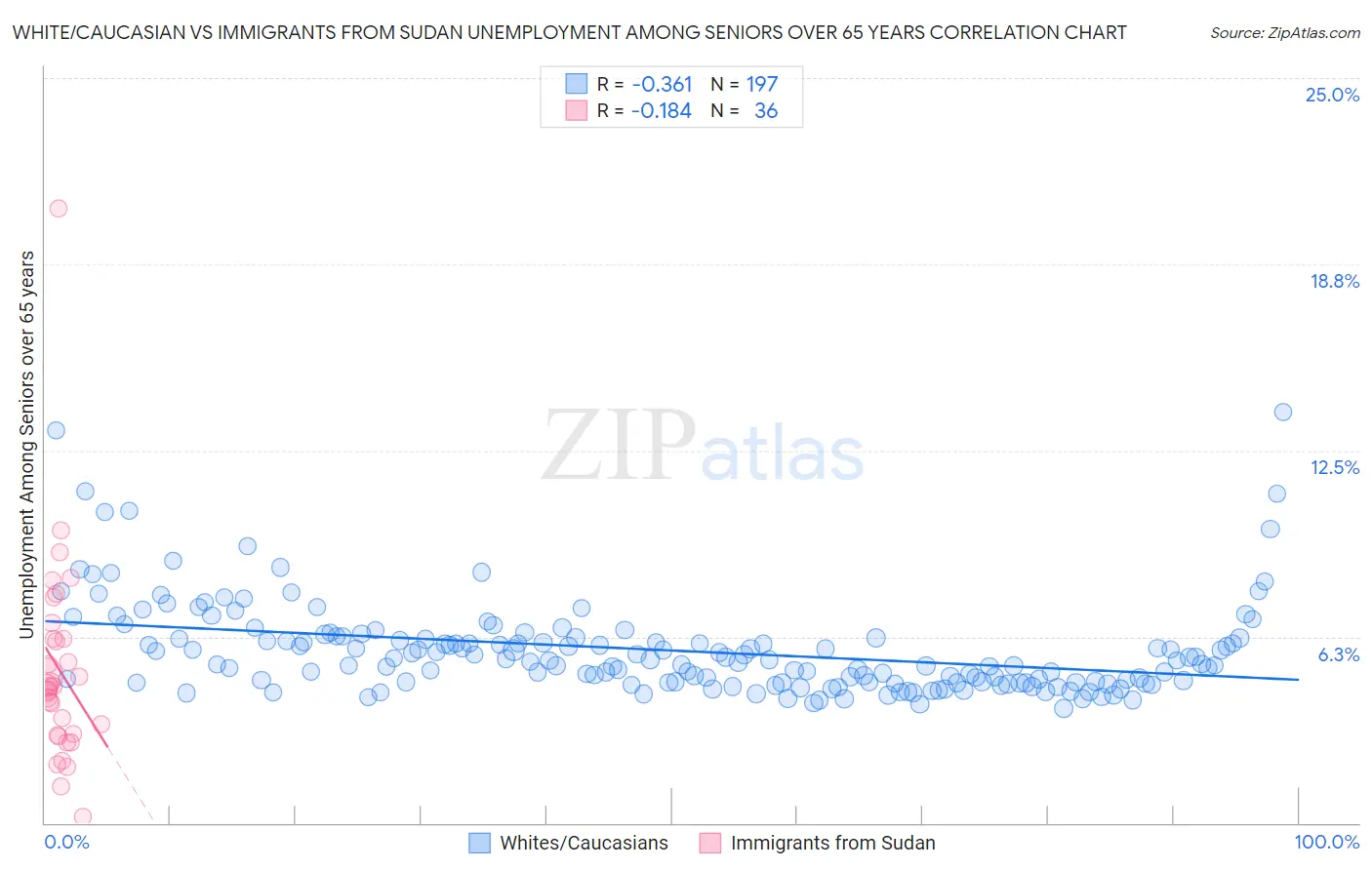 White/Caucasian vs Immigrants from Sudan Unemployment Among Seniors over 65 years