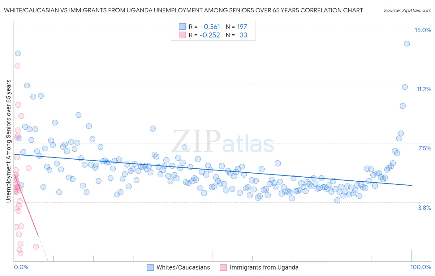 White/Caucasian vs Immigrants from Uganda Unemployment Among Seniors over 65 years