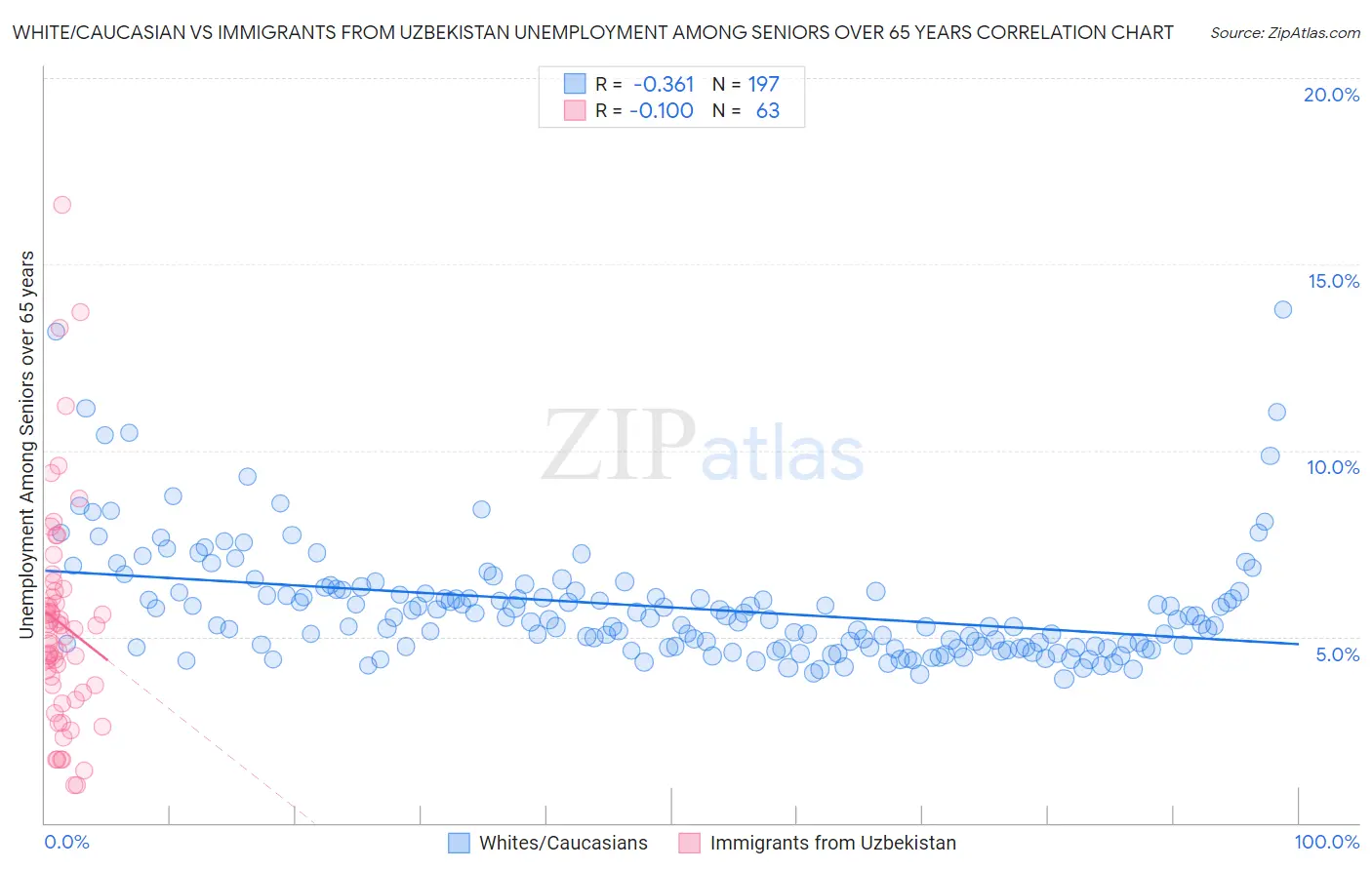 White/Caucasian vs Immigrants from Uzbekistan Unemployment Among Seniors over 65 years