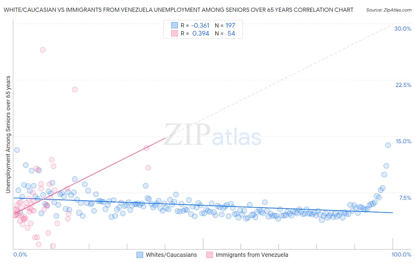 White/Caucasian vs Immigrants from Venezuela Unemployment Among Seniors over 65 years