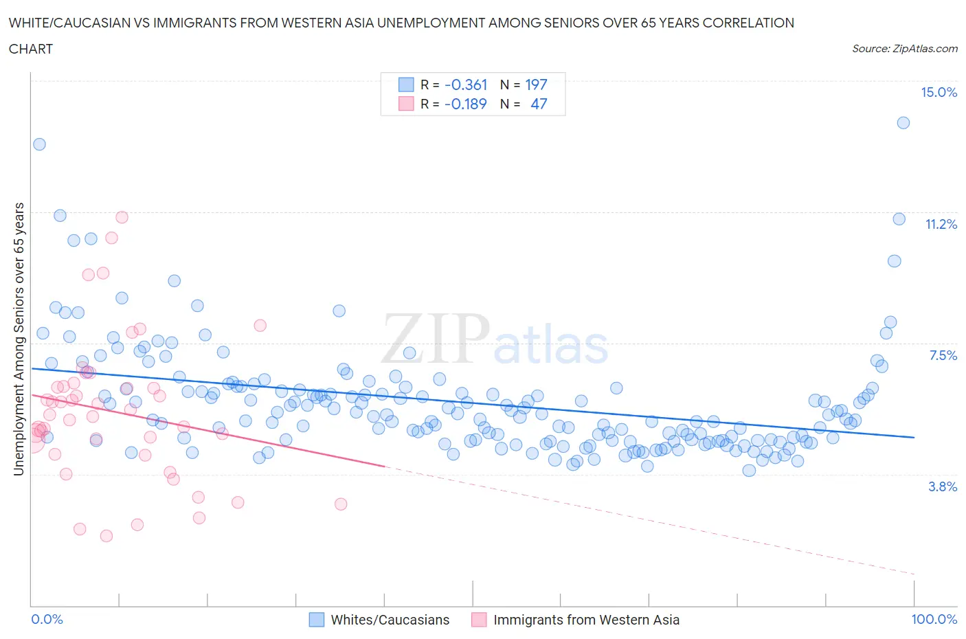 White/Caucasian vs Immigrants from Western Asia Unemployment Among Seniors over 65 years