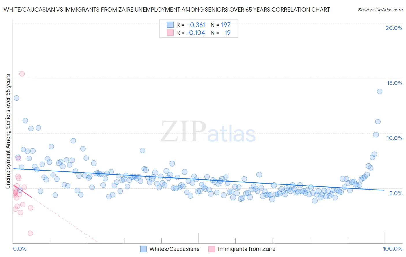 White/Caucasian vs Immigrants from Zaire Unemployment Among Seniors over 65 years