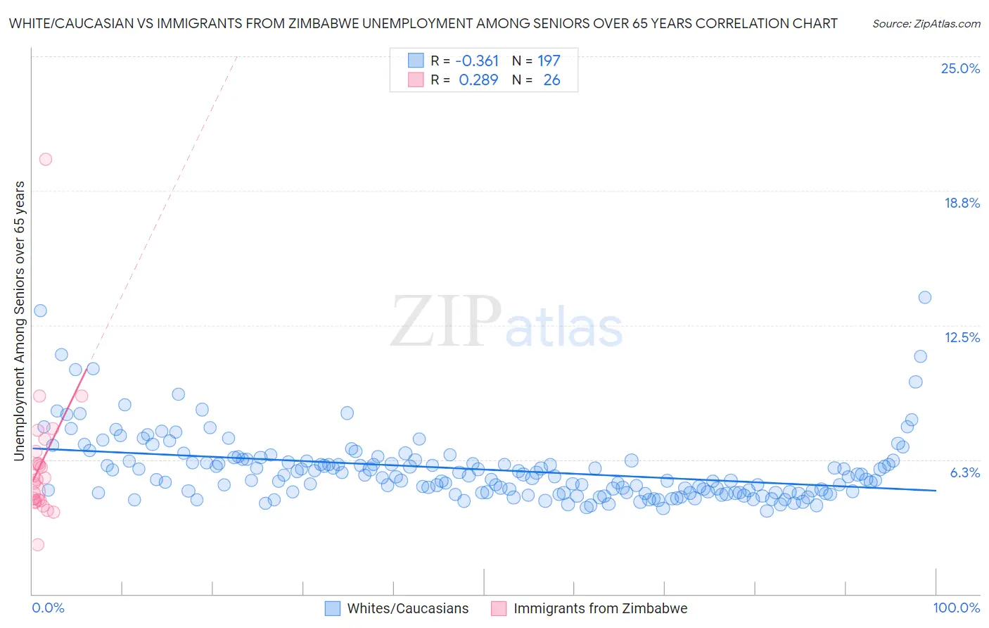 White/Caucasian vs Immigrants from Zimbabwe Unemployment Among Seniors over 65 years