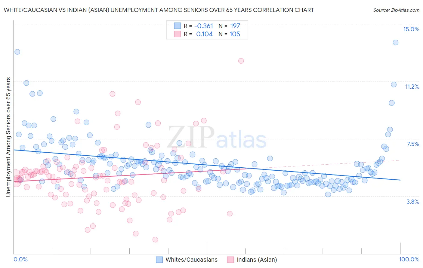 White/Caucasian vs Indian (Asian) Unemployment Among Seniors over 65 years