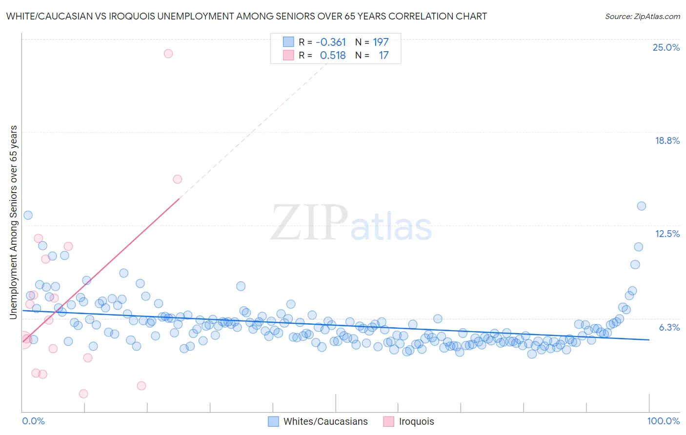 White/Caucasian vs Iroquois Unemployment Among Seniors over 65 years